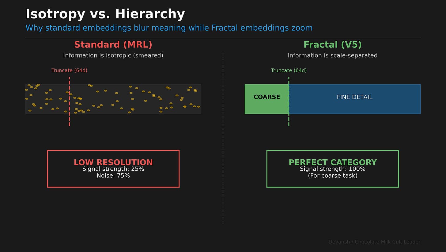 How Fractals Can Improve How AI Models Internally Represent Information