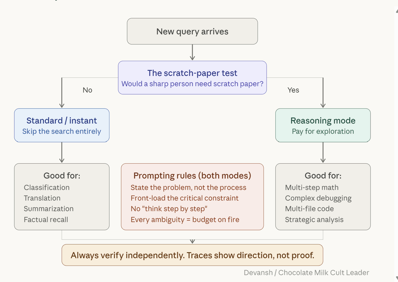 How to Prompt Reasoning Models Effectively